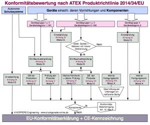 ATEX-Produktrichtlinie Konformitätsbewertungsverfahren