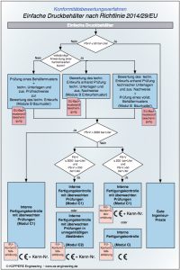 konformitaetsbewertungsverfahren-ueber-einfache-druckbehaelter